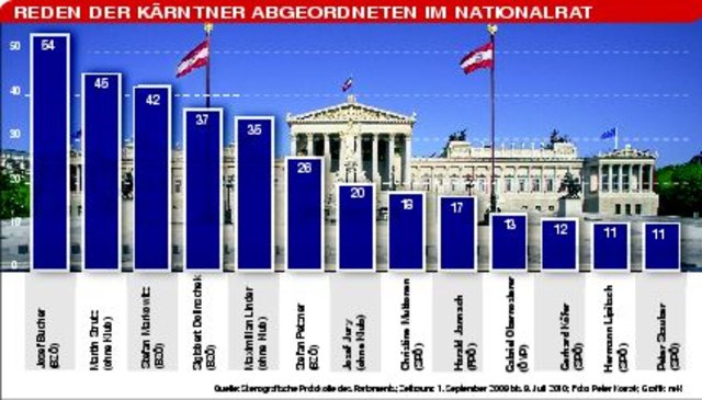 Von „redefreudig“ bis „wortkarg“ reicht die Skala der Kärntner Abgeordneten im Nationalrat. Josef Bucher trat im letzten Jahr 54 Mal ans Rednerpult; Peter Stauber und Hermann Lipitsch ergriffen je elfmal das Wort im Hohen Haus