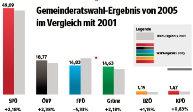 Ergebnisse der Gemeinderatswahl 2005