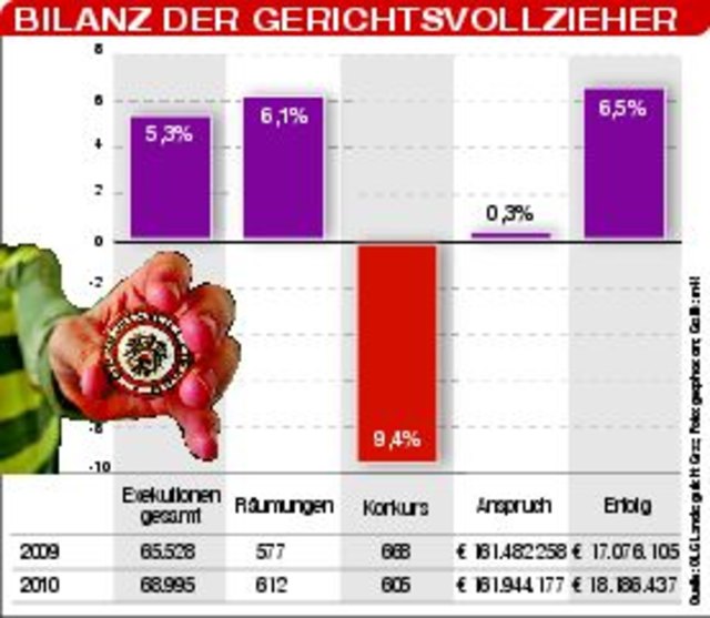 Die Bilanz des Kuckucks: In wesentlichen Bereich steigen die Zahlen