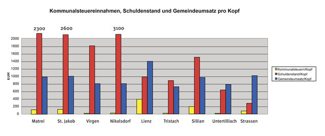 Grafik: Gelbe Säulen stehen für die Kommunalsteuereinnahmen pro Kopf, der Schuldenstand/pro Kopf ist rot gekennzeichnet und die blaue Säule stellt den Gemeindeumsatz pro Kopf dar!