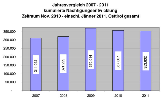 Die Nächtigungszahlen gehen wieder nach oben. Trotzdem fehlen noch 3.775 Nächtigungen auf das Ergebnis des Vorjahres.