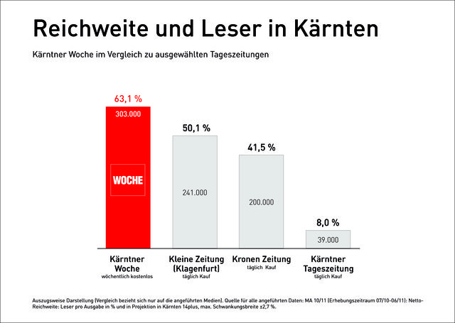 Die Reichweite der Kärntner WOCHE - mit Respektabstand vor den großen Tageszeitungen in Kärnten