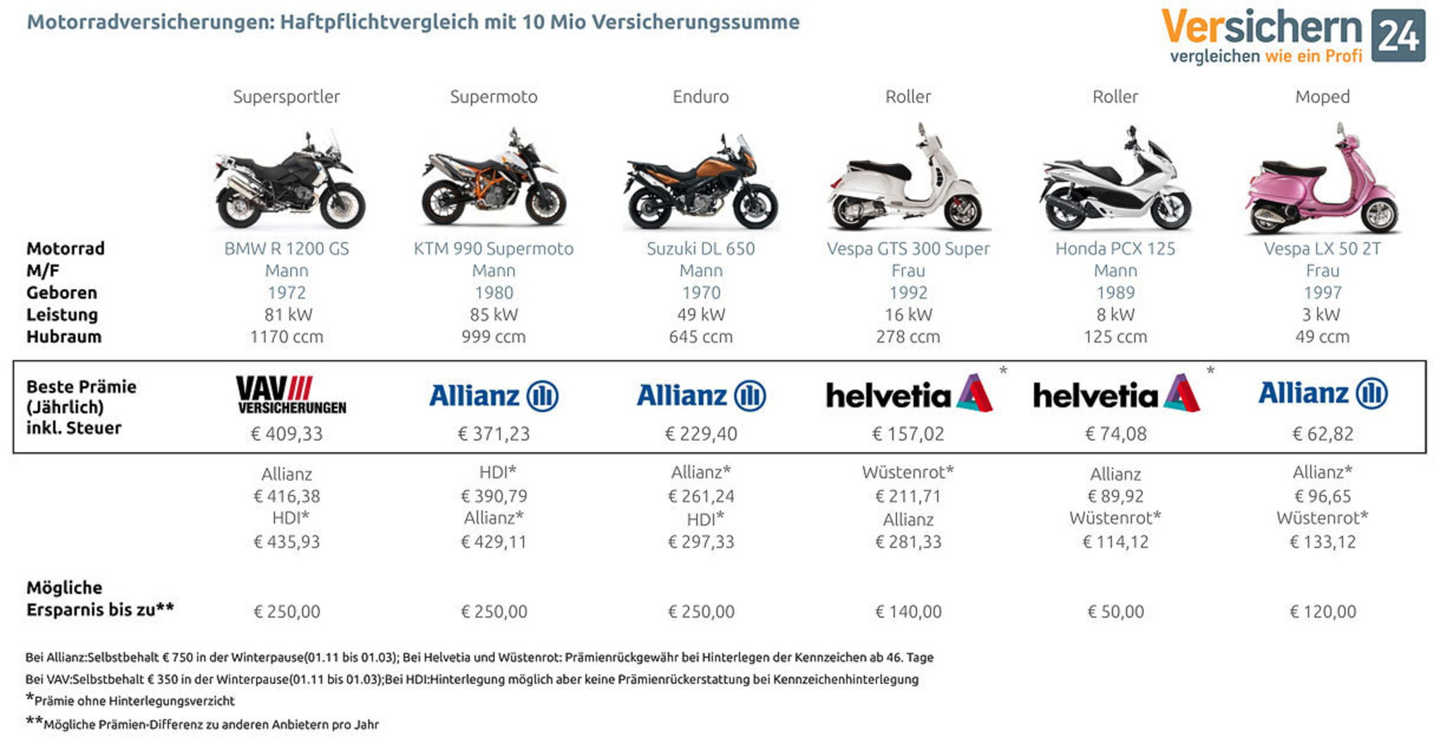 Meistgekaufte Motorrader 11 Versicherungen Im Test Favoriten