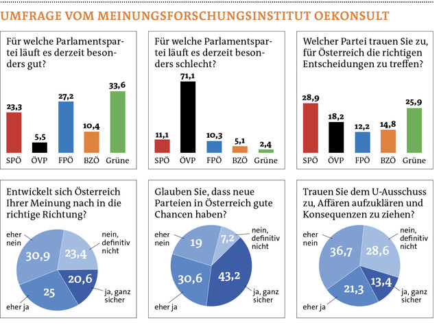 Experte Hofer: „Es ist dramatisch, dass das Vertrauen in den U-Ausschuss seit Jänner von zwei Drittel auf ein Drittel gesunken ist.