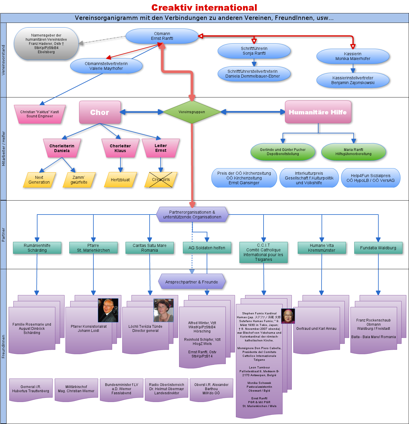 Auf diesem Organigramm sind einige Kontakte und Verbindungen zu Partnern und Unterstützern dargestellt.