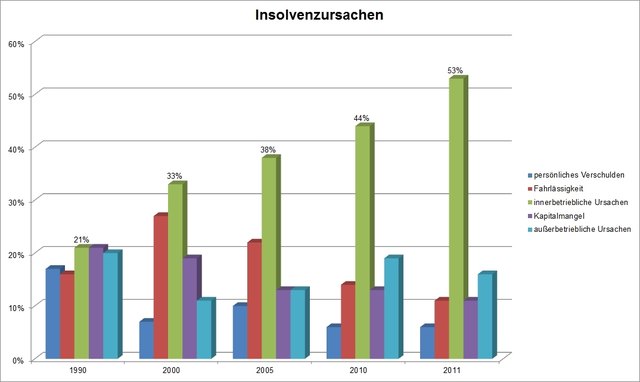 Die Gründe für Insolvenzen bei Jungunternehmern haben sich von 1990 bis 2011 stark verändert.