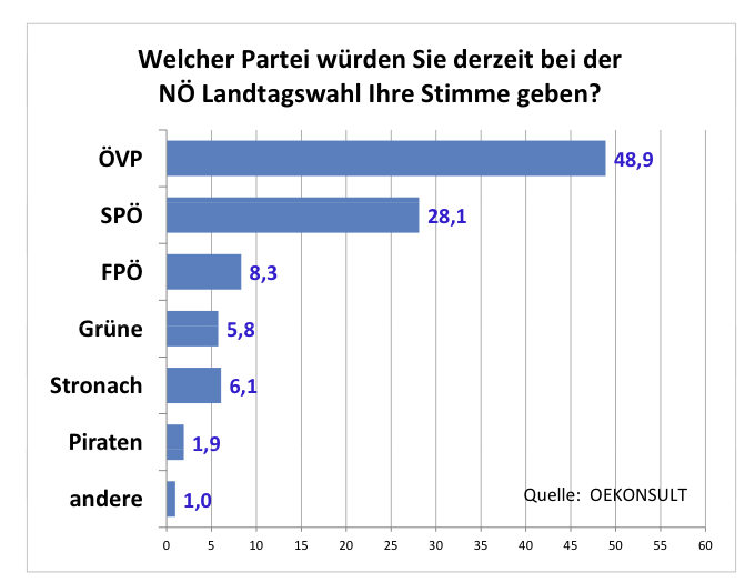 Die absolute Mehrheit der ÖVP könnte laut aktueller Studie wackeln.