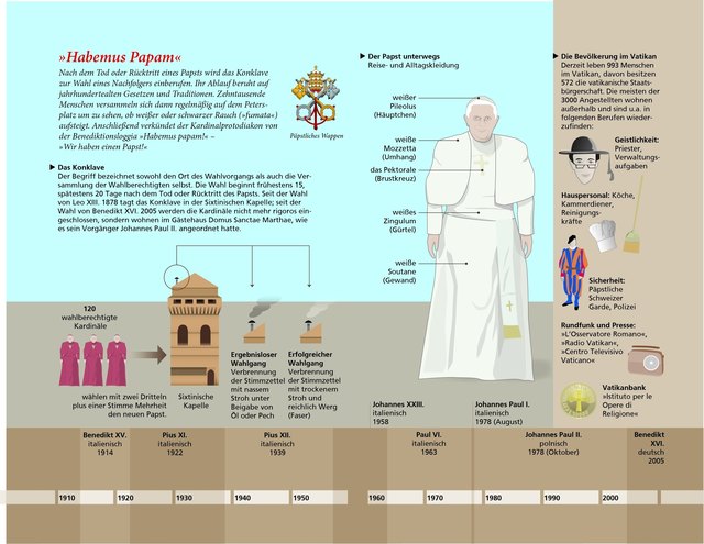 die Grafik der Papstwahl im neuen Baedeker-Rom-Reiseführer | Foto: freigegeben von Baedeker - Presse - Öffentlichkeitsarbeit