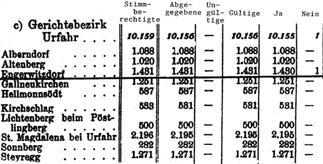 Die einzige Nein-Stimme im Gerichtsbezirk Urfahr  bei der Volksabstimmung 1938 kam aus Engerwitzdorf. | Foto: Archiv Mayrhofer