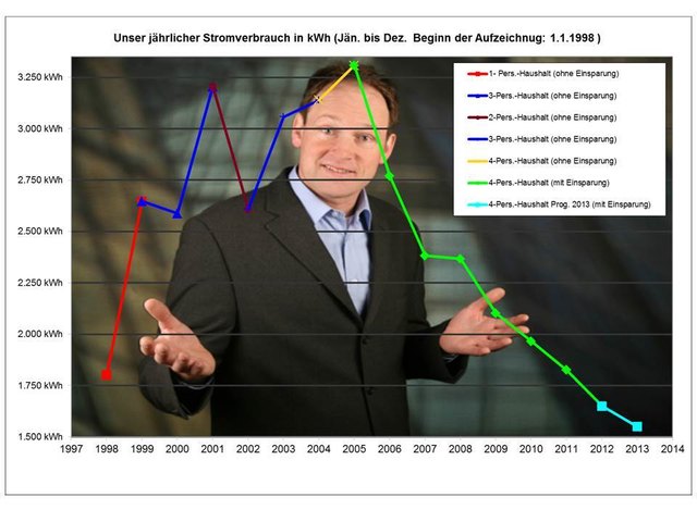 Entwicklung unseres jährlichen Stromverbrauchs seit 1998. Weiter Informationen und Tabellen unter: http://www.einsparkraftwerk.at/home/picts/Stromanalyse_Februar_2013.pdf