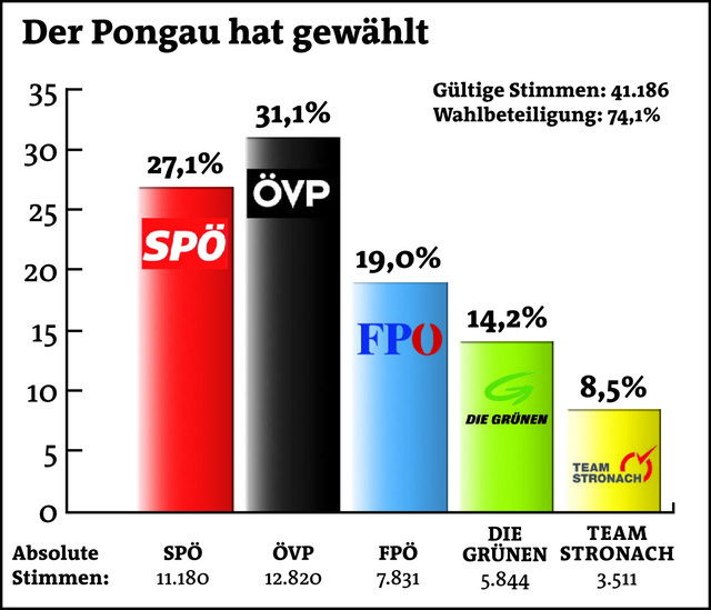 Die 41.186 gültigen Stimmen im Pongau zeichneten ein Bild mit der ÖVP an der Spitze.