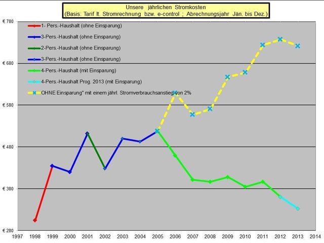 Auszug aus der Stromanalyse Mai_2013. Dokumentiert den Verlauf unserer jährlichen Stromkosten.