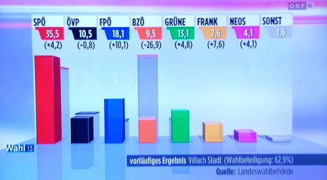 Vorläufige Zahlen ohne Stimmen aus der Briefwahl | Foto: KK