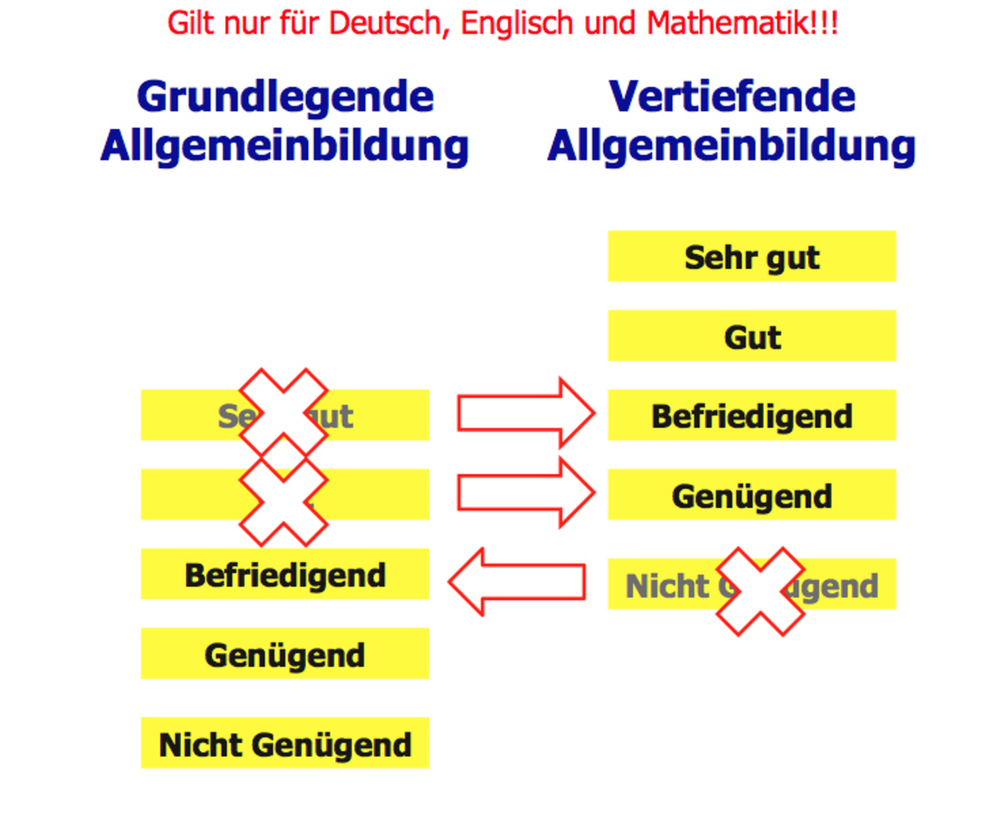 englisch befriedigend was bedeutet sufficient? (Schule, Englisch, Noten) main image 0