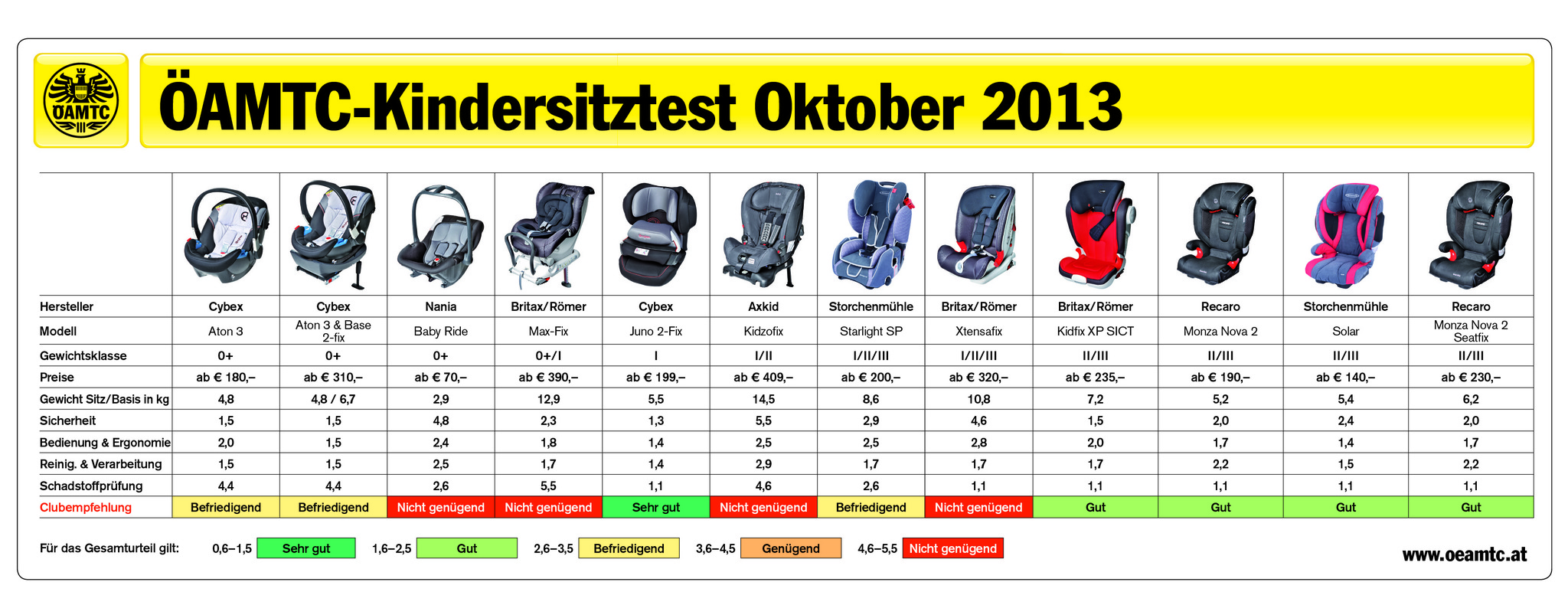 kinderkraft kindersitze test