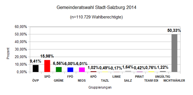 Ungültig und Nichtwähler machen beinahe 52% der Stimmen aus, das hat aber keine Folgen für die Politik!
