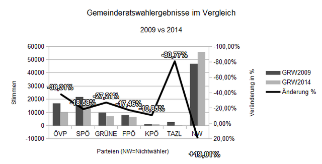 Die wahren Gewinner dieser Wahl: die Nichtwähler mit plus 19%, das sind 8.901 Stimmen Zuwachs!
