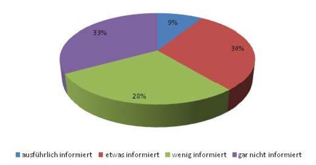 Nur neun Prozent der Befragten gaben an, ausführlich über das neue Pensionskonto informiert zu sein. | Foto: GfK Umfrage