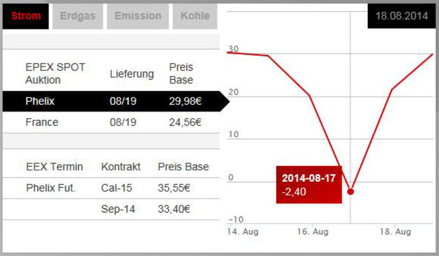 Zwischen 14. bis 18. August pendelte der Strompreis von -0,24 Ct./kWh bis max. 3,0 Ct./kWh. Am 17.8. war mit der Stromproduktion nichts zu verdienen, sondern die EVU mussten sogar 0,24 Ct./kWh dafür bezahlen, dass sie den Strom einspeisen durften! | Foto: Entnommen von der Website der Leipziger Börse