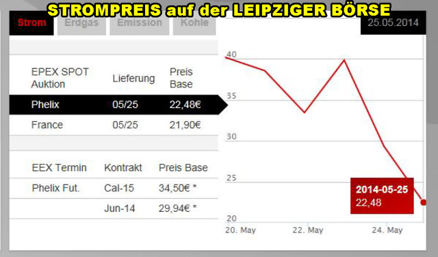 Zwischen 20. bis 25. Mai pendelte der Strompreis von 2,25 Ct./kWh bis max. 4,0 Ct./kWh. | Foto: Entnommen von der Website der Leipziger Börse