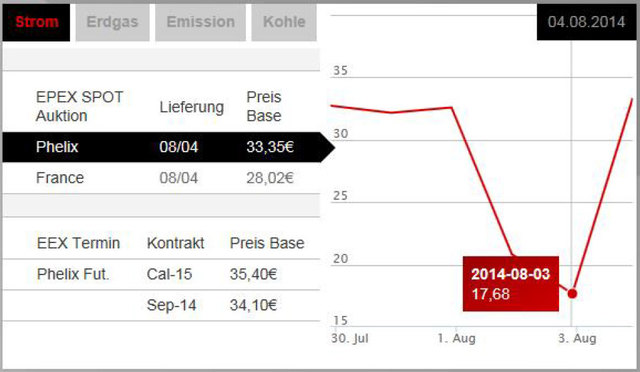 Zwischen 30. Juli bis 4. Aug. pendelte der Strompreis von 1,77 Ct./kWh bis max. 3,7 Ct./kWh. | Foto: Entnommen von der Website der Leipziger Börse