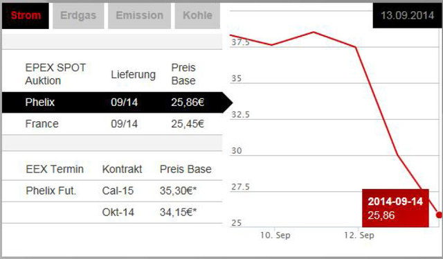 Zwischen 9. bis 14. September pendelte der Strompreis von 2,58 Ct./kWh bis max. 3,85 Ct./kWh. | Foto: Entnommen von der Website der Leipziger Börse