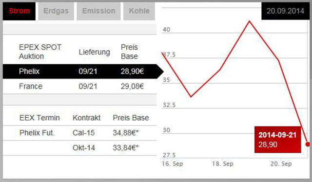 Gegen Ende des 3. Quartals steigt der Preis immer etwas an und in den letzten Jahren wurden mit dem 4. Quartal immer ein etwas besserer Preis erzielt, als in den davor liegenden Quartalen.  Zwischen 16. bis 21. September pendelte der Strompreis von 2,89 Ct./kWh bis max. 4,2 Ct./kWh. | Foto: Entnommen von der Website der Leipziger Börse