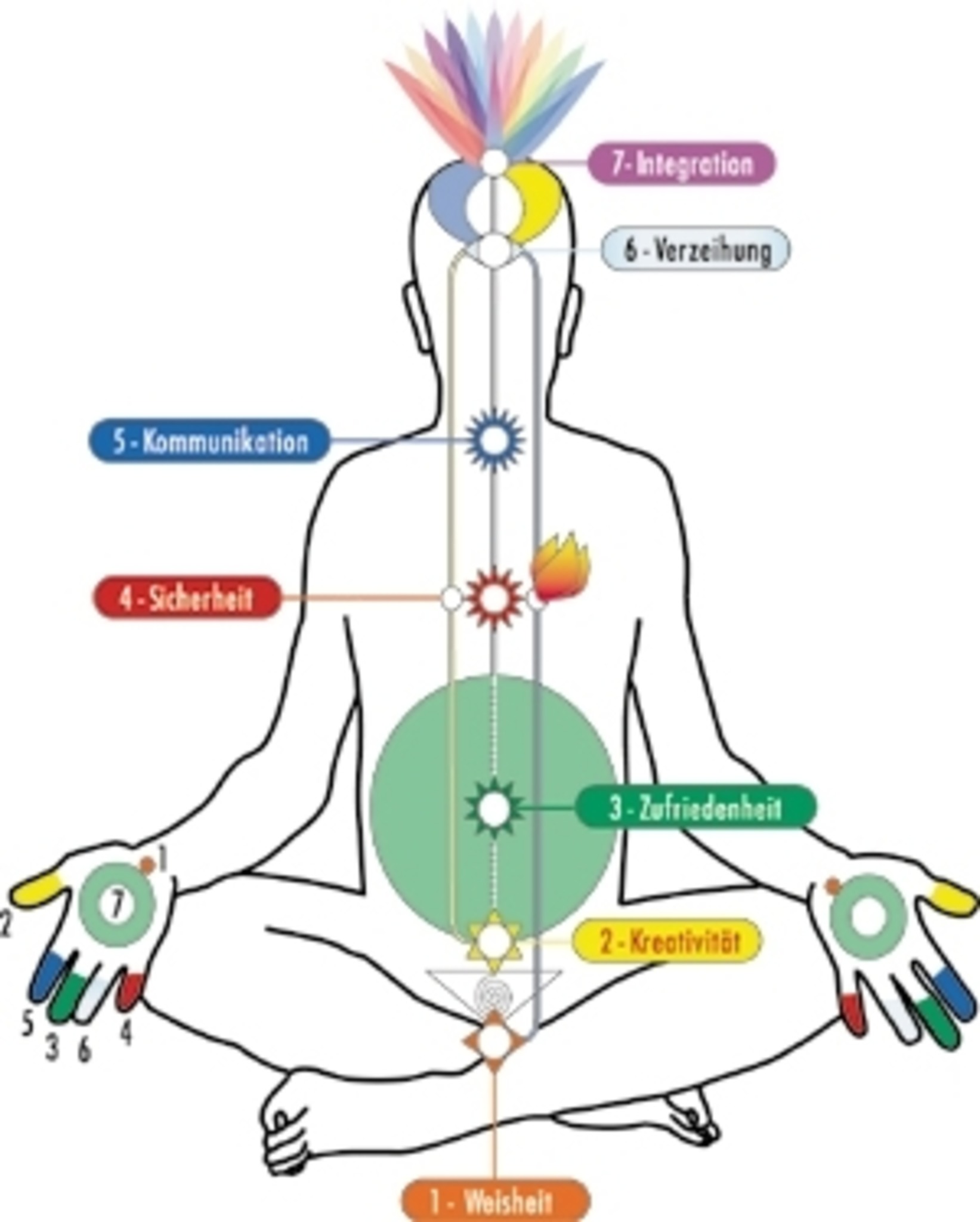 Набхи-чакра набхи-чакра. Кундалини шри матаджи. Чакры сахаджа. Тонкое тело сахаджа йога. Чакры сахаджа.