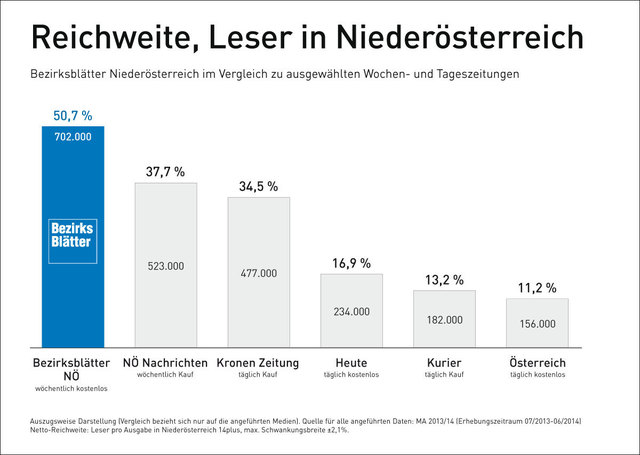 Bezirksblätter: Nr. 1 bei den Lesern in Niederöstereich mit 50,7%* Reichweite.