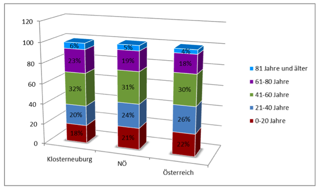 Quelle: Aktuelle Einwohnerstatistik – Lokales Melderegister, Gesamtpersonenzahl 32.054 | Foto: Stadtgemeinde Klosterneuburg