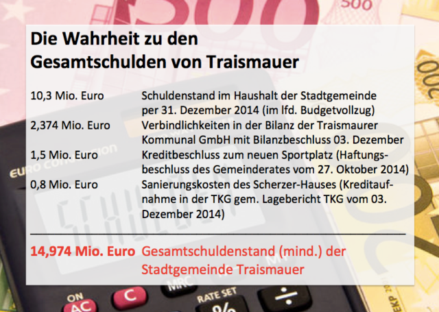 Gesamtübersicht über den aktuellen Schuldenstand der Stadtgemeinde Traismauer.