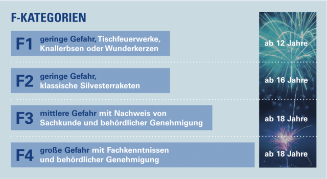 Feuerwerk Kategorien werden im Pyrotechnikgesetz geregelt (Quelle: D.A.S. Rechtsschutz)