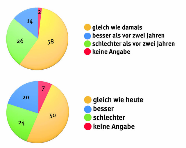 Die wirtschaftliche Situation heute und in den nächsten zwei Jahren sehen Sie in der Bezirksblätter-Grafik. | Foto: Grafik: nandu