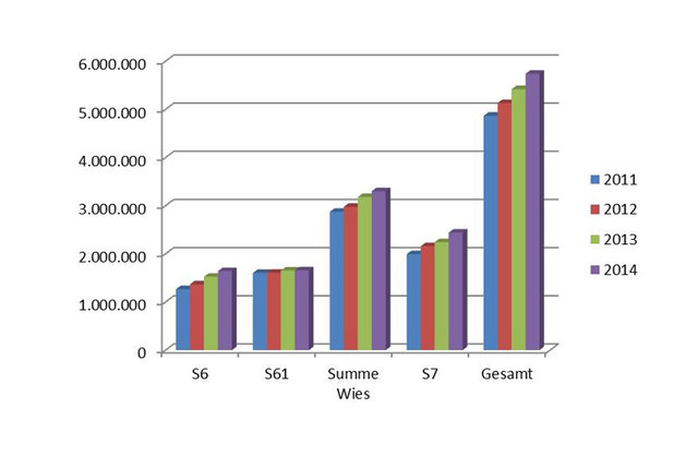 Seit 2010 stiegen die Fahrgastzahlen der GKB stark an und liegen auf allen Linien weit über 20%. | Foto: GKB