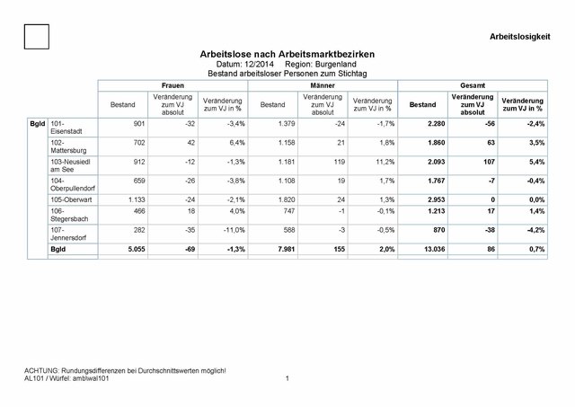 Arbeitsmarktdaten im Dezember 2014 | Foto: AMS