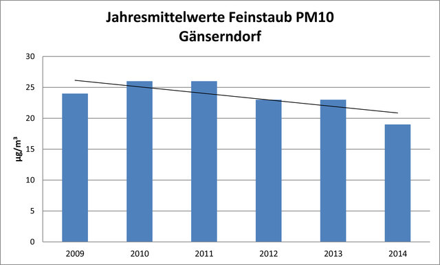 Die Feinstaubwerte für den Bezirk Gänserndorf sind seit 2011 konstant sinkend. | Foto: Land NÖ