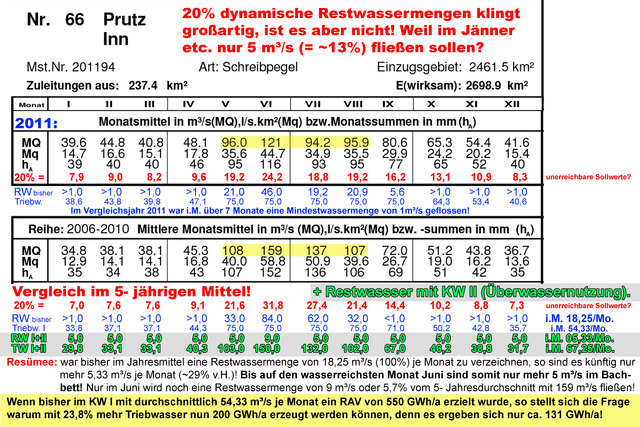 Auszug aus dem hydrographischen Jahrbuch 2012. Die färbigen Zahlen sind von mir ergänzt. Sie sollen einen Überblick über derzeitige monatliche und künftige Restwassermengen ermöglichen. Daraus kann entnommen werden, dass wir künftig weniger Wasser im Innbett haben werden und dass die Triebwassermengen mit KW I + II ca. verdoppelt werden. © Ing. Günter Kramarcsik