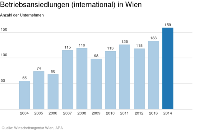 159 Betrieben aus dem Ausland ließen sich im Jahr 2014 in Wien nieder. Das sind 26 Ansiedlungen mehr als im Jahr 2013.