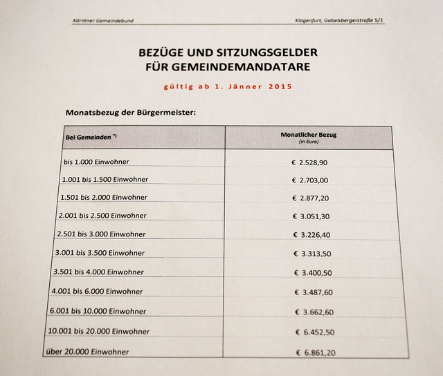 Monatsbezug der Bürgermeister: Gültig ab dem 1. Jänner des Jahres 2015 (Quelle: Kärntner Gemeindebund)