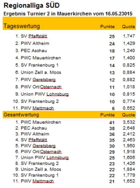 Ergebnis Regionalliga Süd