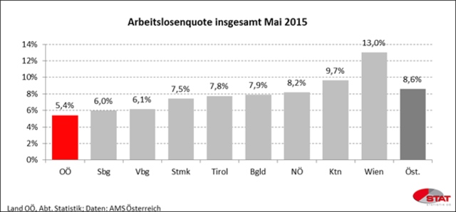 Per Ende Mai waren in OÖ 36.000 Personen arbeitslos gemeldet. | Foto: Land OÖ
