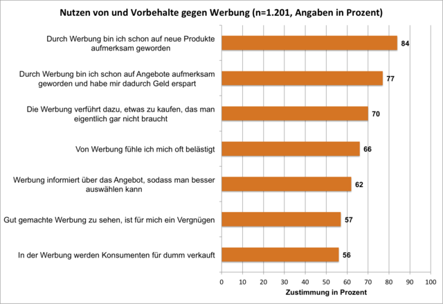 Ergebnisse einer Umfrage des Österreichischen Werberates. Befragt wurden 1.201 Personen ab 18 Jahren.