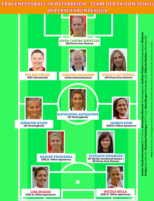 Team der Saison 2014/15 - ÖFB Frauenbundesliga