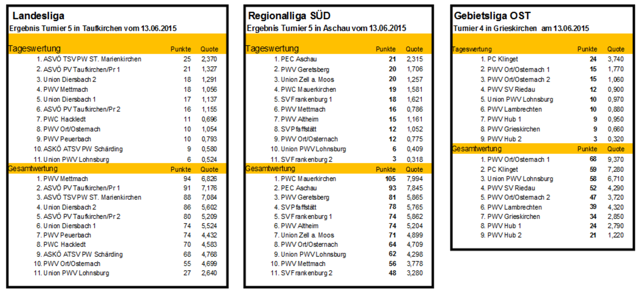 Ergebnisse Regionalliga Süd Ergebnisse Regionalliga Süd