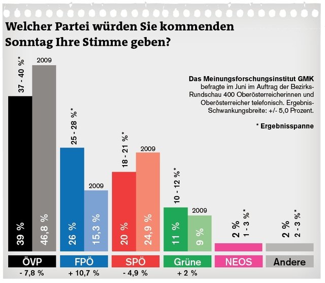 Umfrage zur Landtagswahl 2015: Herbe Verluste für ÖVP und SPÖ – die FPÖ gewinnt laut Meinungsforschungsinstitut GMK stark dazu.