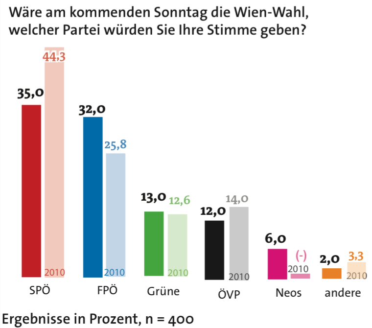 Umfrage zur Wien-Wahl: Die FPÖ liegt bei 32 Prozent, Rot-Grün geht sich dennoch aus.