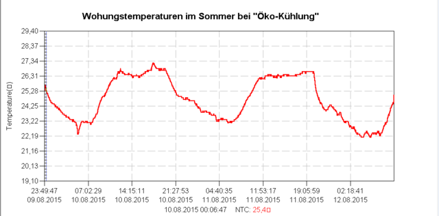 Temperaturentwicklung in einer Altbauwohnung, wo am Tag die Fenster geschlossen und in der Nacht geöffnet werden.