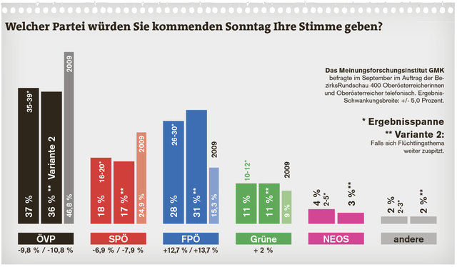Sonntagsfrage zur Landtagswahl in Oberösterreich am 27. September: Das Meinungsforschungsinstitut GMK hat für die BezirksRundschau zwei Prognosen erstellt – je nachdem, wie sich das Flüchtlingsthema zuspitzt. In beiden Varianten ist die FPÖ der große Gewi