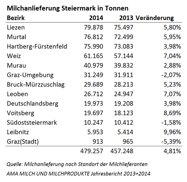 Knapp 50% der steirischen Milch werden in den drei Bezirken Liezen, Murtal und Hartberg-Fürstenfeld erzeugt.