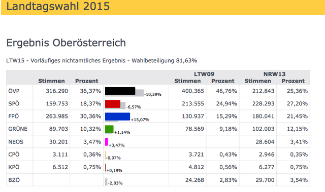 Das Endergebnis der Landtagswahl 2015. Die Wahlbeteiligung lag mit 81,63 Prozent um 1,28 Prozent über jenem der Wahl 2009.